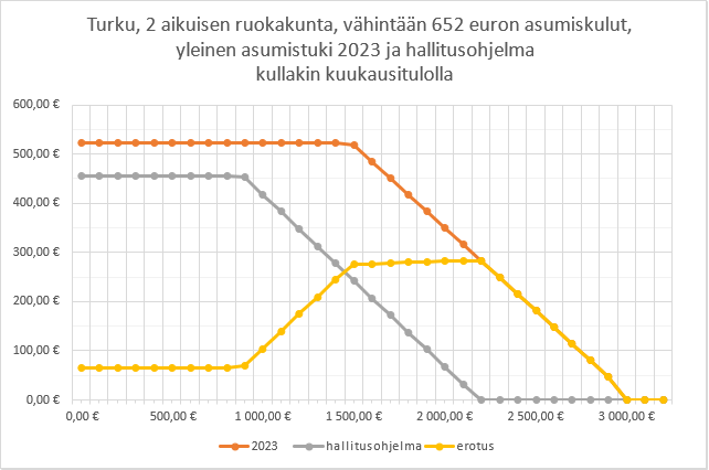 Näin Hallitusohjelma Vaikuttaa Opiskelijoiden Asumisen Tukiin | Tyy.fi